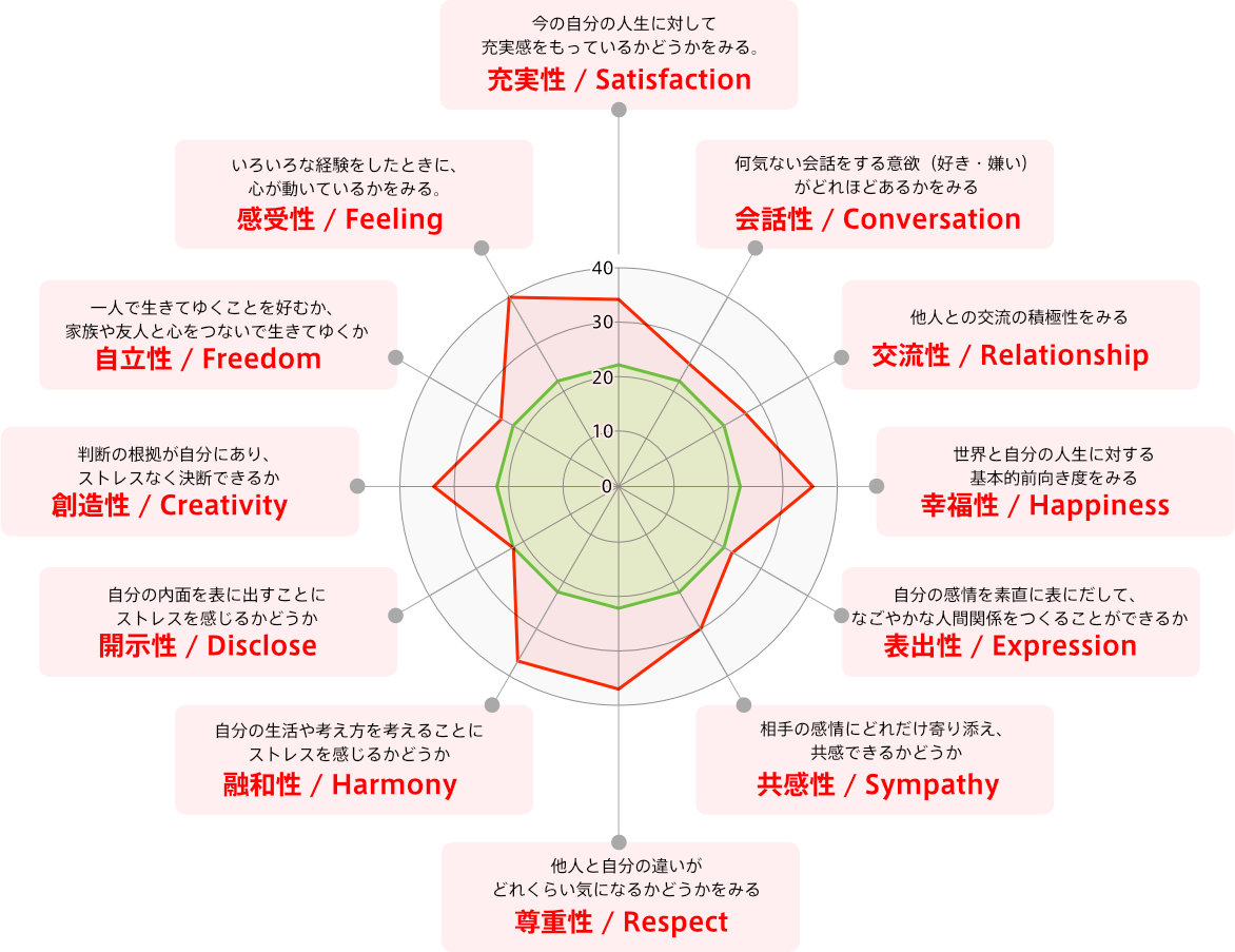 個性分析テストとは