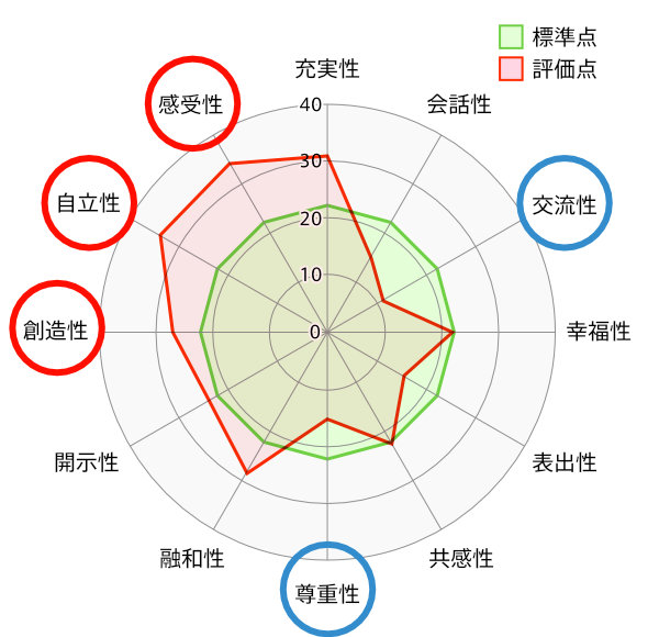 専門・クリエイティブ職タイプ
