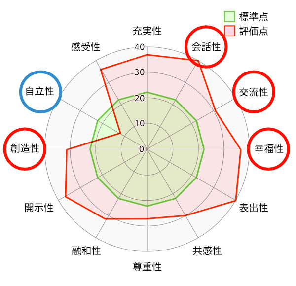 経営・営業職のタイプ