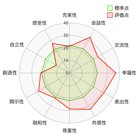 自社の求める人材の最適化グラフ作成