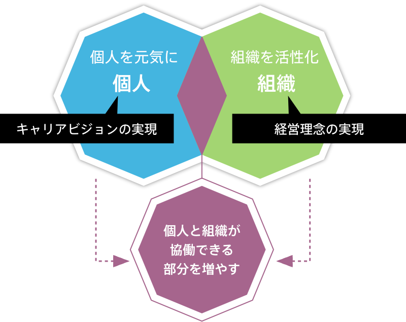 個人と組織が協働できる部分を増やす