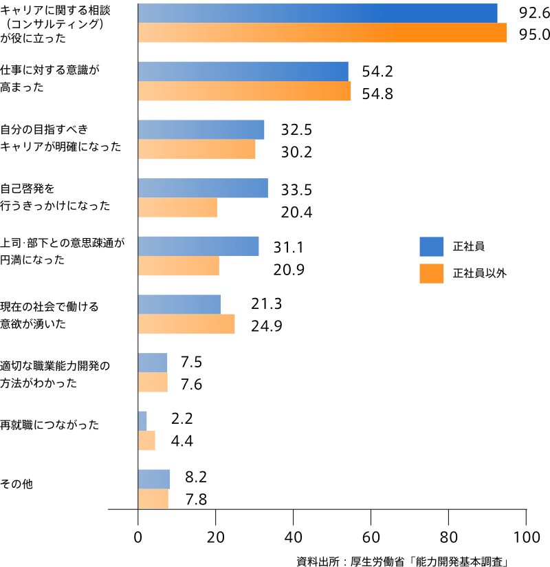 キャリアコンサルティングの効果