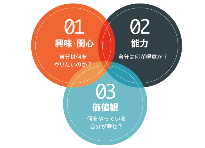 自己理解を深める