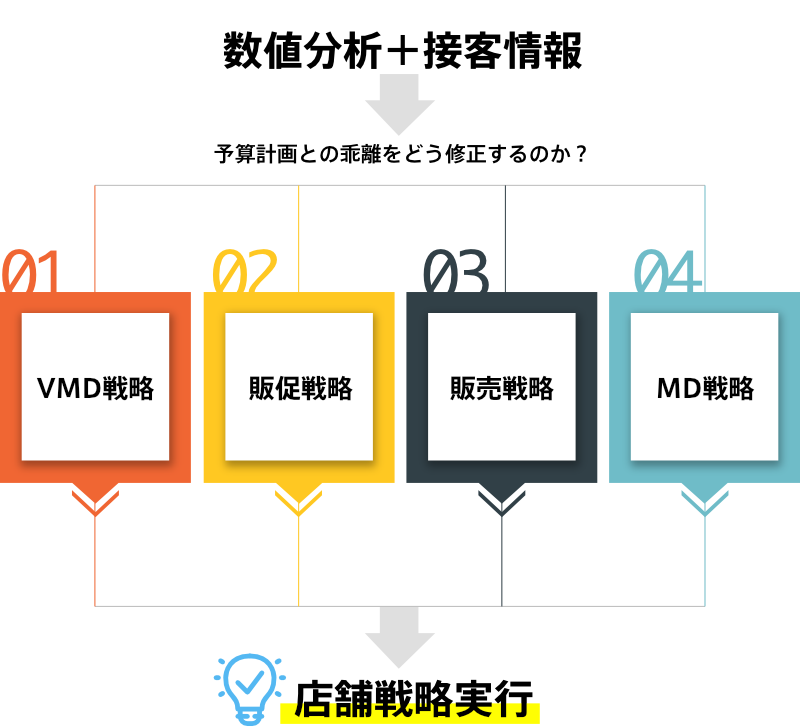 店舗戦略４つの視点