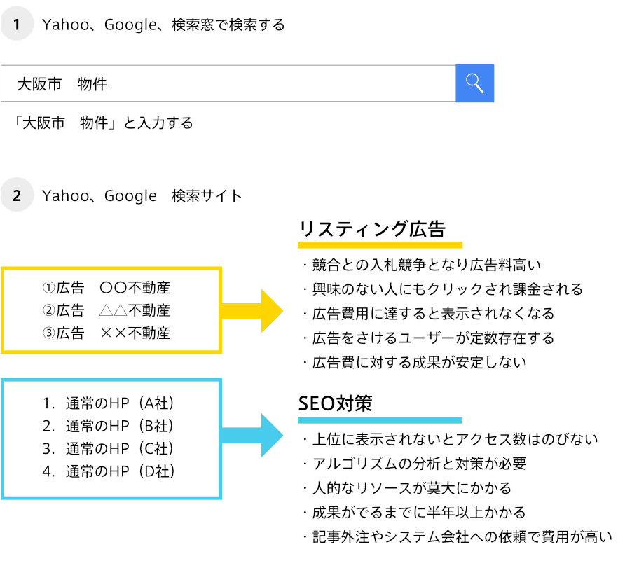 通常のWEBサイト集客対策