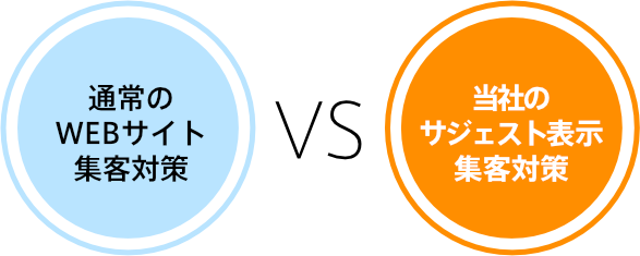 通常のWEBサイト対策とサジェスト表示対策